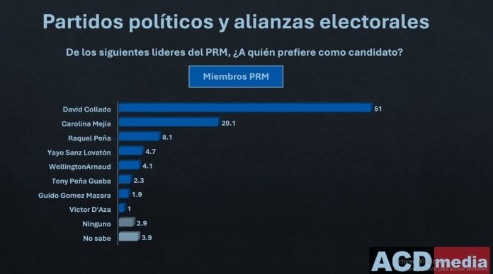 Resultados-entre-miembros-del-PRM