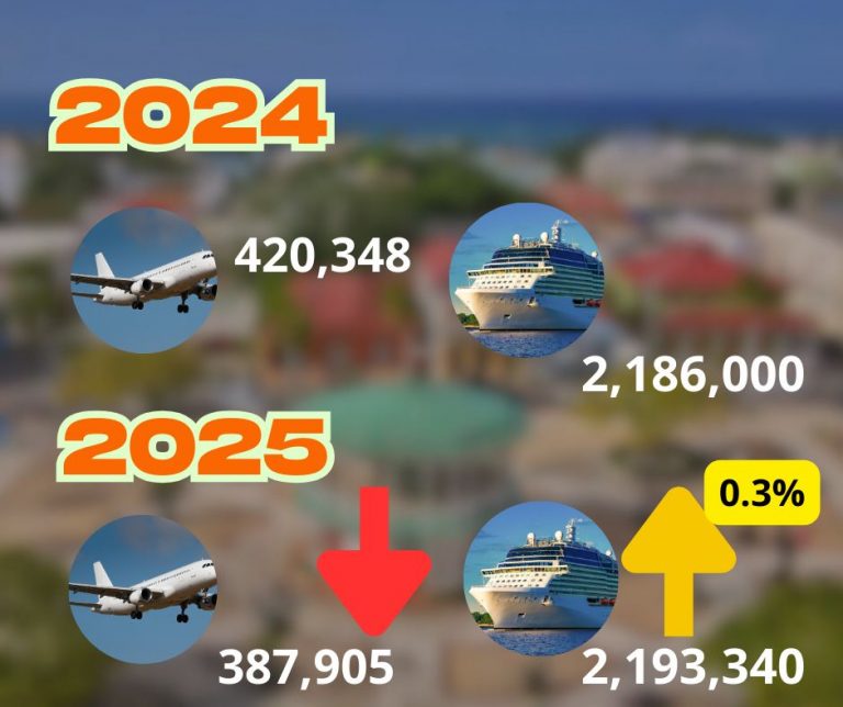 Preocupa disminución en llegada de turistas a Puerto Plata pese a nuevas inversiones en la costa norte