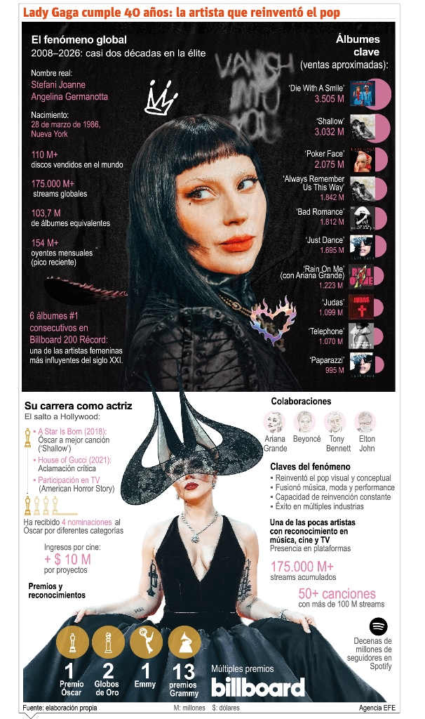 Lady Gaga, la artista que revolucionó el pop